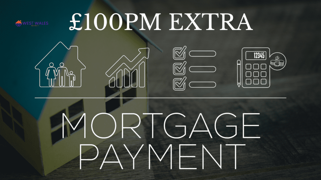 The image depicts a concept related to mortgage payments, featuring a house, an upward trending graph, a checklist, a calculator, and the phrase “£100PM EXTRA” superimposed on a physical house model.