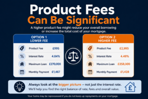 Product fees can be significant when choosing a mortgage, so compare the interest rate, product fee, borrowing amount and overall cost.
