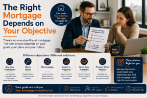 Mortgage adviser discussing a client’s goals and circumstances to help find the right mortgage for their individual objectives.