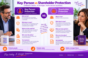 Key Person Protection vs Shareholder Protection infographic comparing who each type of business protection covers, how it works and what it is designed to protect.