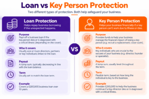 Comparison infographic explaining the differences between Business Loan Protection and Key Person Protection, including their purpose, who is covered, payouts and terms.